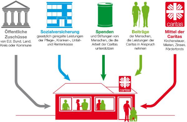 Finanzierung der Caritas im Überblick